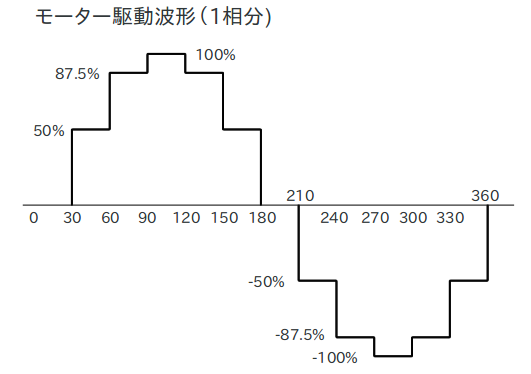 ブラシレスモーターの駆動波形