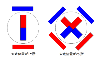 磁石２個にした場合の安定位置