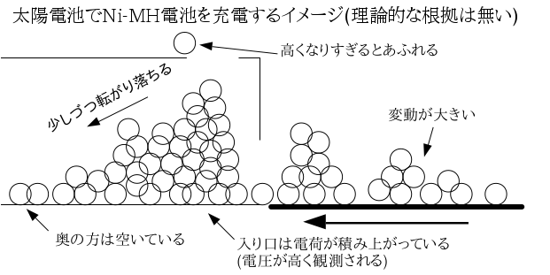 太陽電池で Ni-MH電池を充電するイメージ