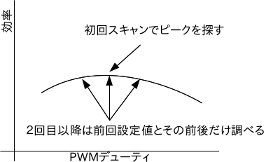 最適点の追跡方法